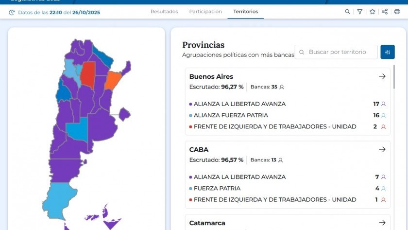 Amplio triunfo de LLA a nivel nacional, con un batacazo en Provincia de Buenos Aires