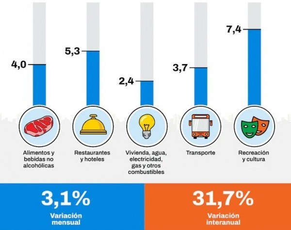 La inflación en CABA se aceleró al 3,1% en enero y marcó la mayor alza en 10 meses