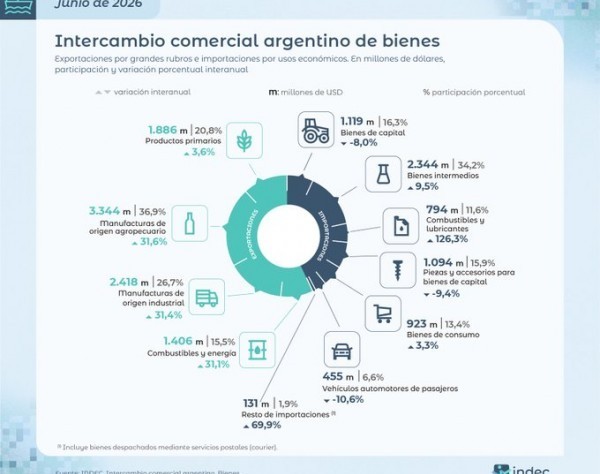 La balanza comercial arrojó un superávit de US$ 2.194 millones en junio