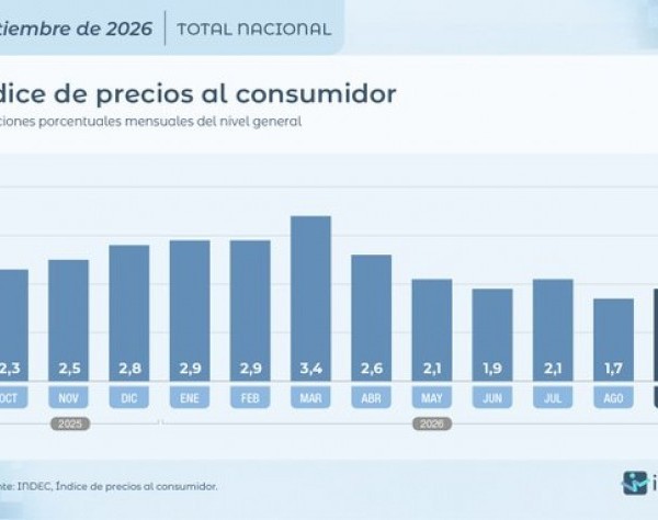 La inflación se aceleró al 1,9% en septiembre y acumuló 33,4% en doce meses